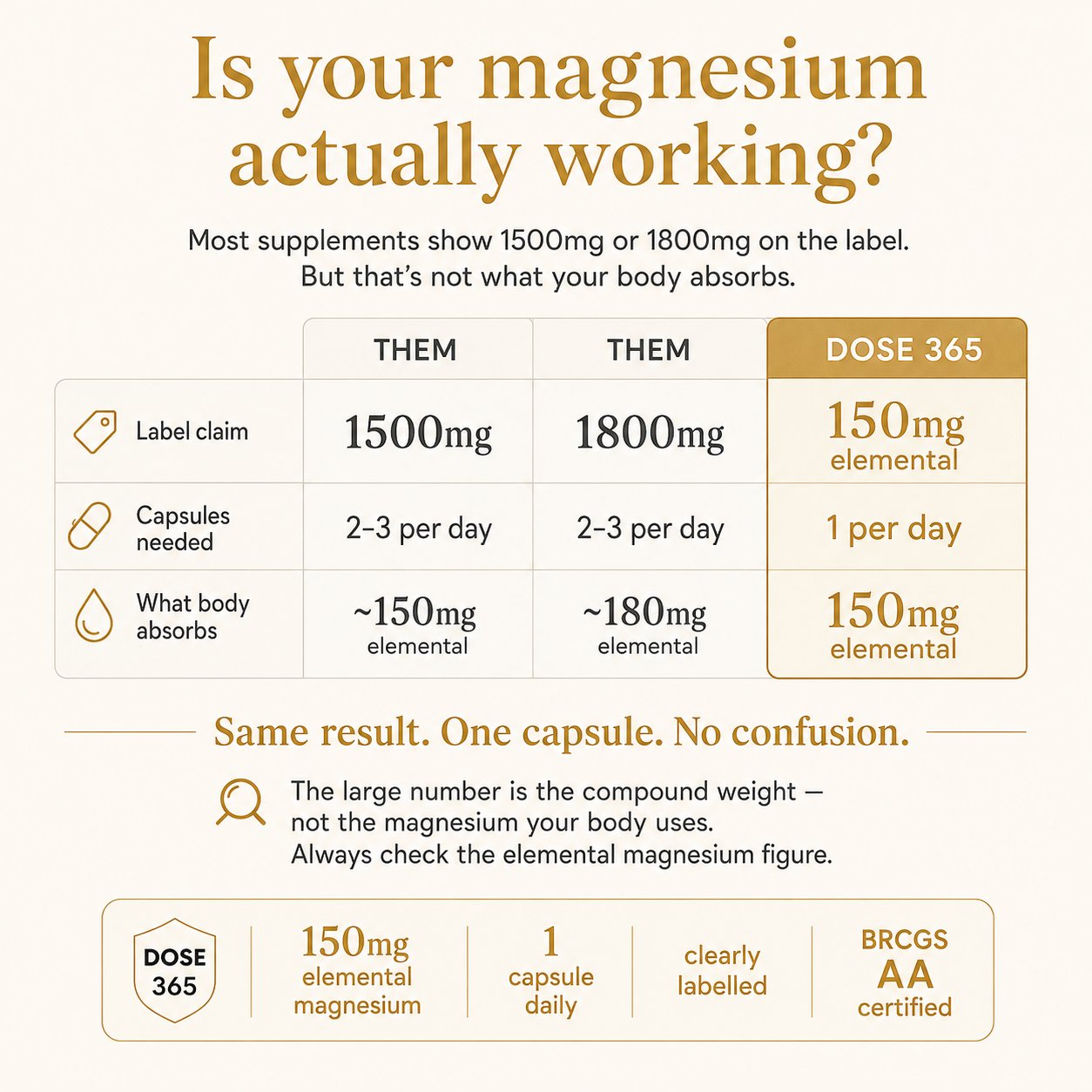 Is your magnesium actually working? Elemental dose education
